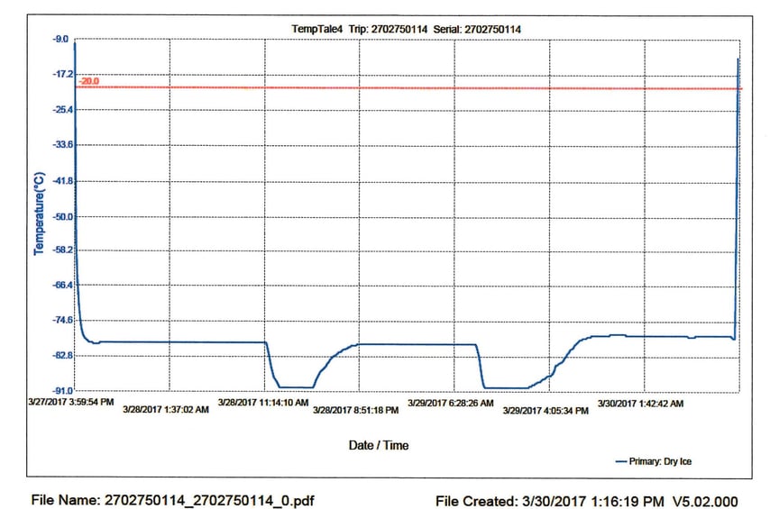 Dry Ice Shipments Investigation Biocair